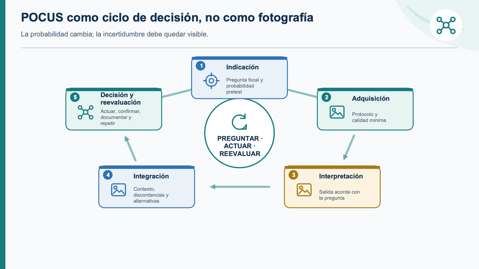 Esquema de integración clínica: Razonamiento clínico