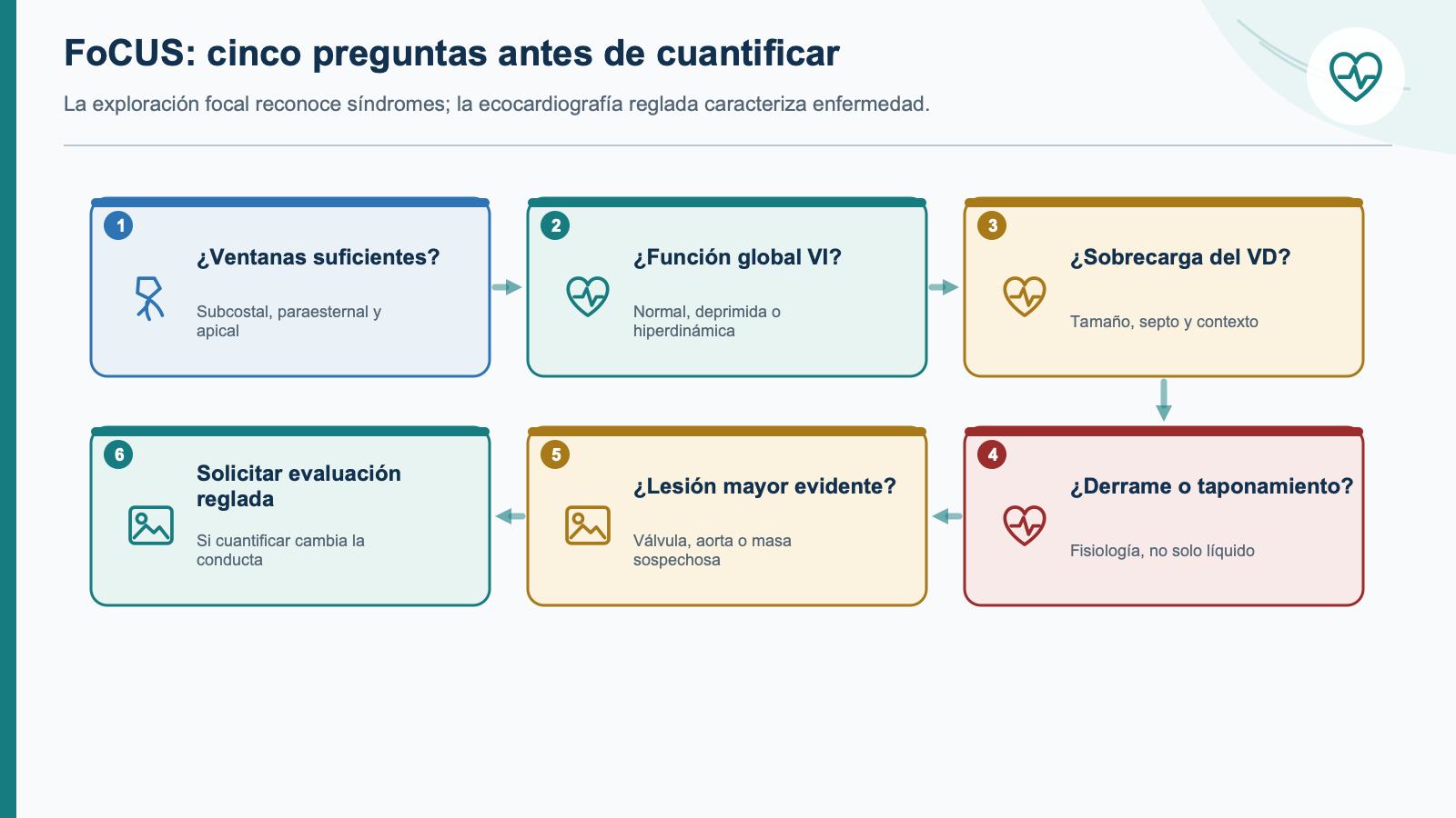 Esquema de integración clínica: FoCUS