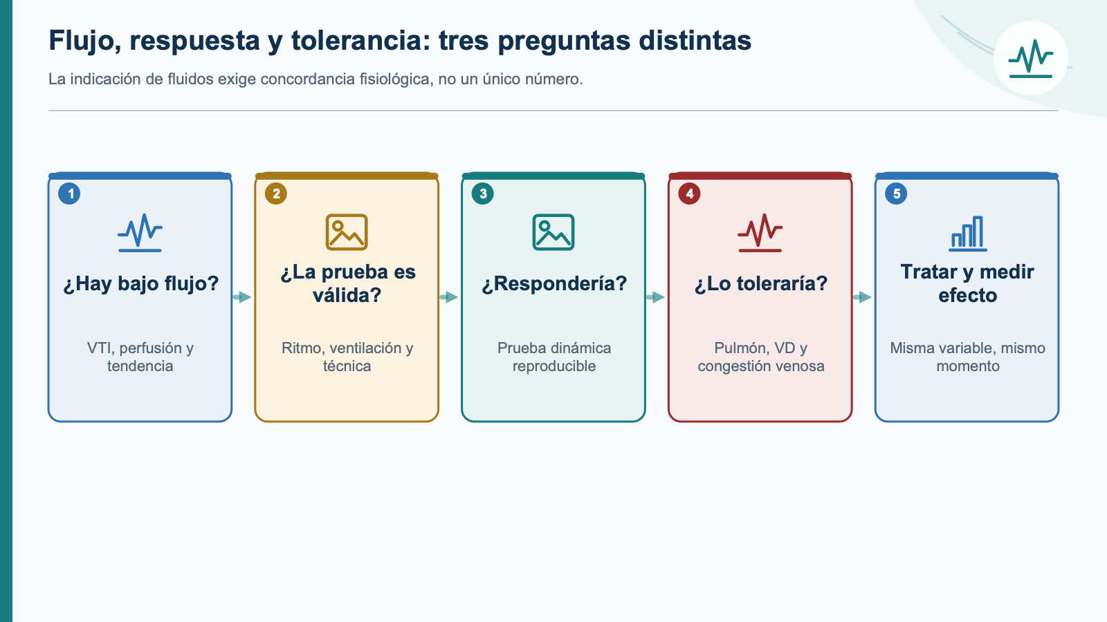 Esquema de integración clínica: Flujo y fluidos