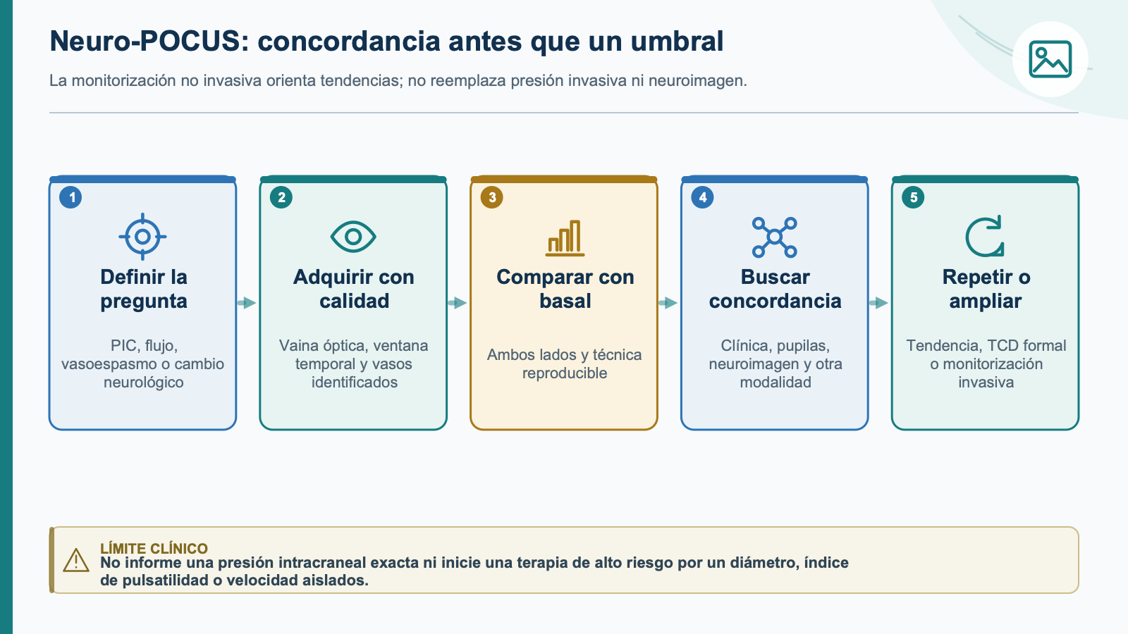 Esquema de integración clínica: POCUS neurocrítico