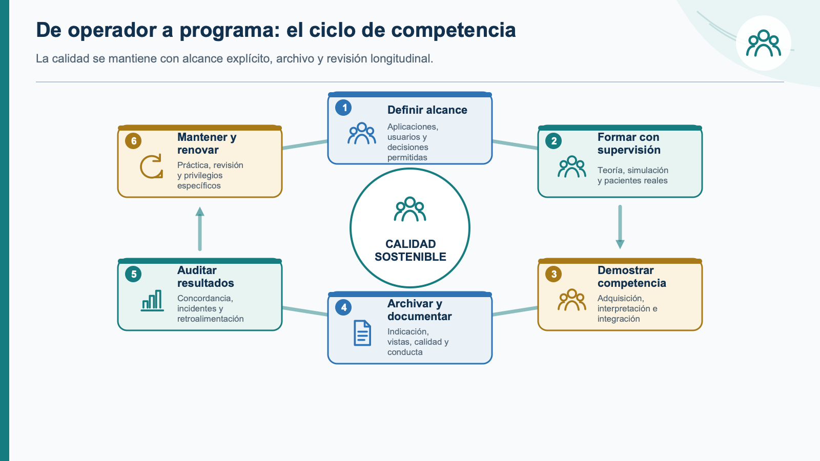 Esquema de integración clínica: Competencia, gobernanza y calidad